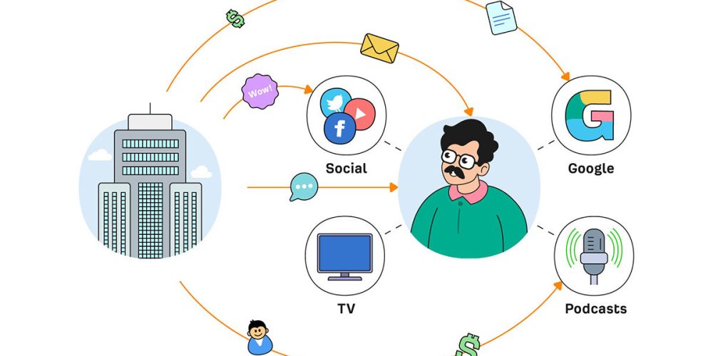 6 vrsta reklamnih medijskih kanala i ključna strategija za efikasno oglašavanje